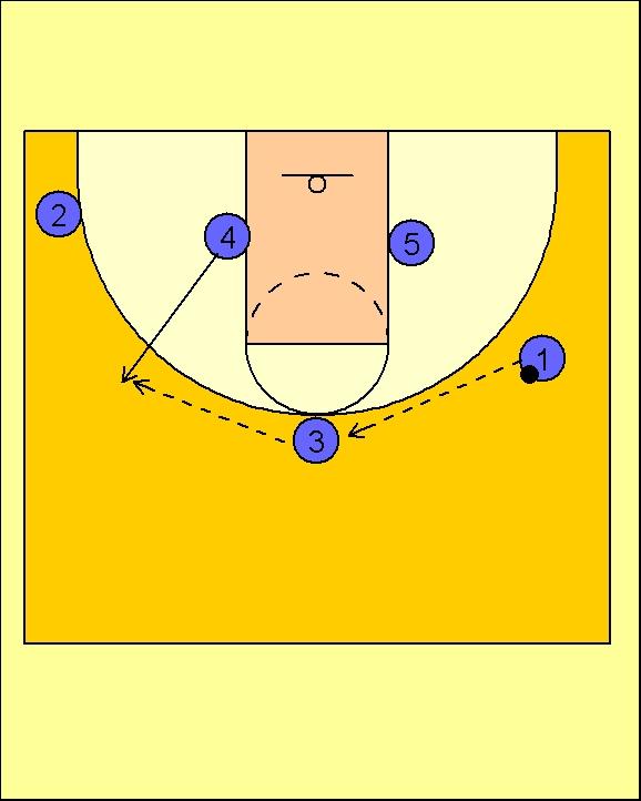 "NORTH CAROLINA" #3 passes back to #2 who passes to #1 on top. As soon as #3 passes the ball to #2, #5 screens in the middle defender while #4 cuts across the lane and screens the wing defender.