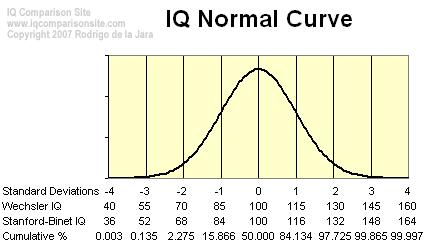 Standard Deviation Normal Distribution: A distribution of scores that produces a bell-shaped symmetrical curve. In this normal curve - the mean, median, and mode fall exactly at the same point.
