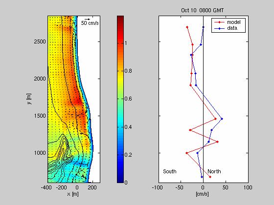 (right two panels) Predicted circulation pattern (arrows) overlayed onto the wave height variation and predicted alongshore velocity(red) compared to in-situ observations (blue) IMPACT/APPLICATIONS