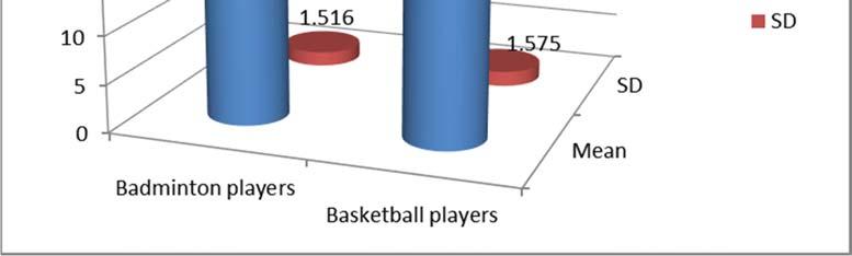 Fig 2: Graphical representation of comparison badminton and basketball players in relation to agility Table 4: Descriptive and comparative table of Badminton and Basketball players in relation to
