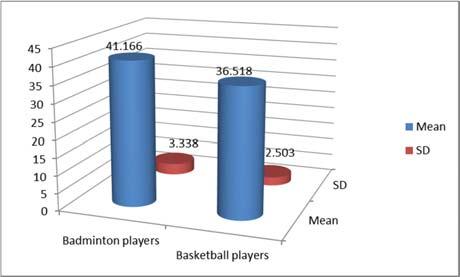 Fig 4: Graphical representation of comparison badminton and basketball players in relation to grip strength 4.