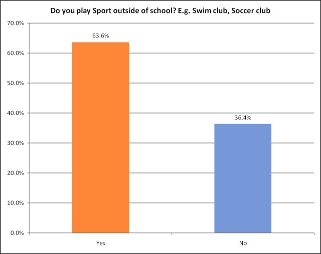 GRAPH 2: Whether females play Sport outside of School.