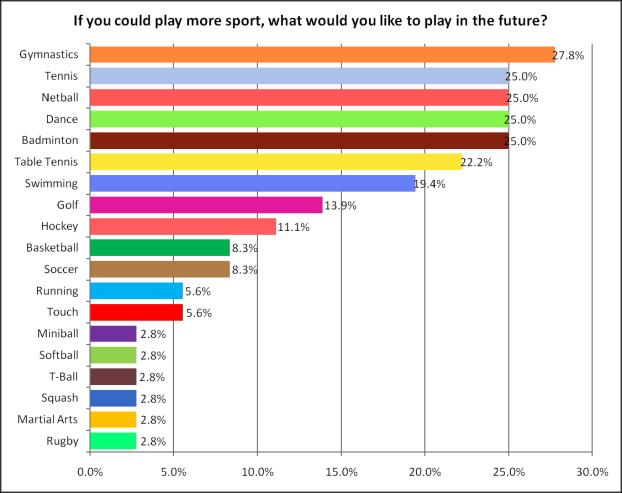 GRAPH 4: Sports that females would like to play in the future.