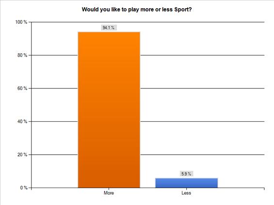 GRAPH 4: Sports played outside of school.