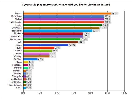 GRAPH 6: Sports the students would like to play more in the future. N = 142, based on those that would like to play at least one sport in the future Other: Baseball (3.