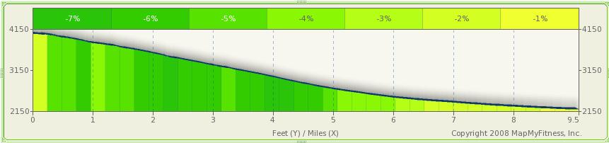 BRR Leg 32 (9.4 miles, Very Hard) Min 2185 Max 4264 Ascent +1 Descent -2073 0.0 EZ 31 (gravel begins) 4.