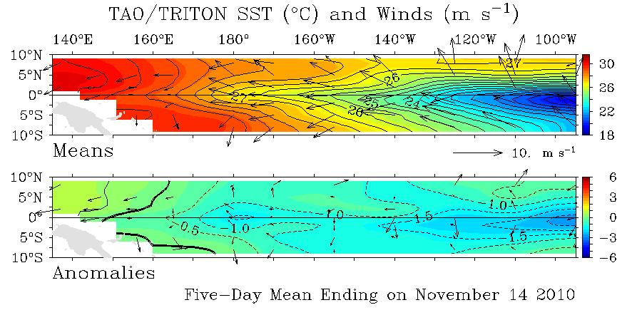 more than -1C; 2 nd wind has kicked in, with easterly wind anomalies right