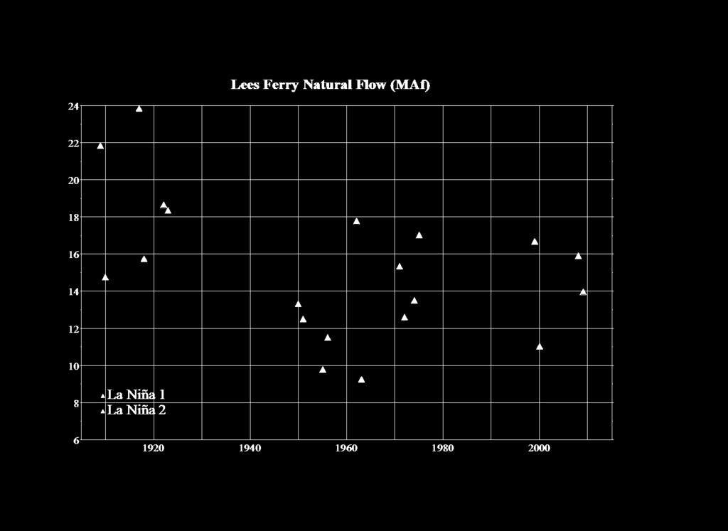 What is difference for Year 1 vs. Year 2 Las Niñas? Mean flow for Year 1: 16.75 MAf ( = +1.7MAf) Mean flow for Year 2: 13.64 MAf ( = -1.4MAf) Difference is significant with more than 0.