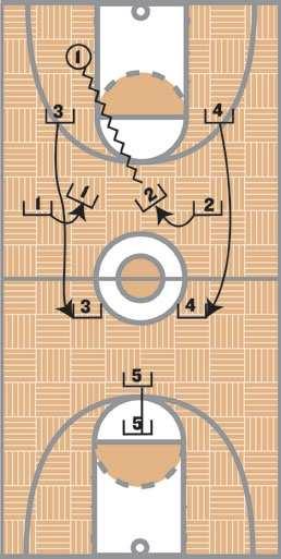 DIAG. 4, Dribble Penetration to Middle Defensive adjustment to middle pass, (Diag. 5): The most difficult pass to recover from is the middle pass.