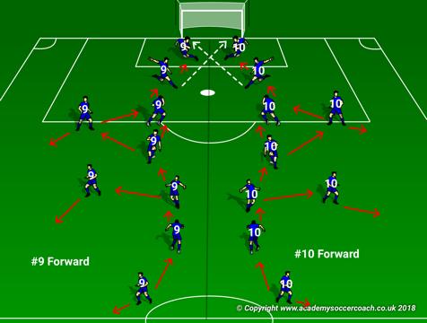 Positional Numbering Areas of Play #9 Forward #10 Forward Attack: Penetrate with the ball via dribble, pass, shot Act as outlet & support for #1,#4, #5, #7, #11, and #8 Maintain possession (hold