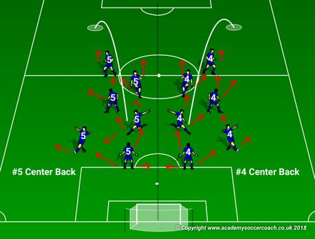 Positional Numbering Areas of Play #5 Center Back #4 Center Back Attack: Make penetrating passes up field if possible to space for teammate Make possession passing to teammate s feet Act as