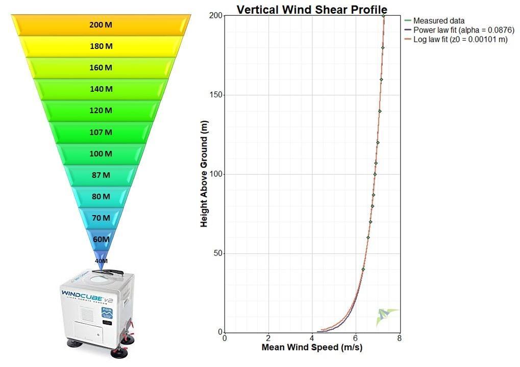 W I N D R E S O U R C E A S S E S S M E N T & O F F S H O R E U N I T, CHENNAI, INDIA characteristics. Figure 2 illustrates the different configured heights & vertical wind shear profile.