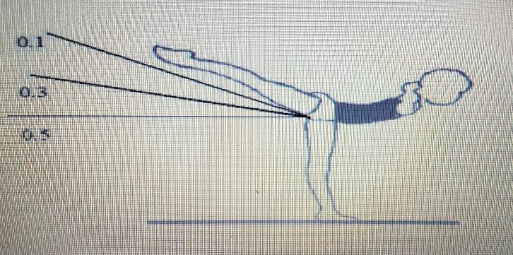 Specific Deductions 1 3 5 Bent arms, Bent Legs, Legs apart * * * Legs apart on landings * (Shoulder Width) *(Greater than Shoulder Width) Height of arabesque (See Diagram * * * Below) Lack of Height
