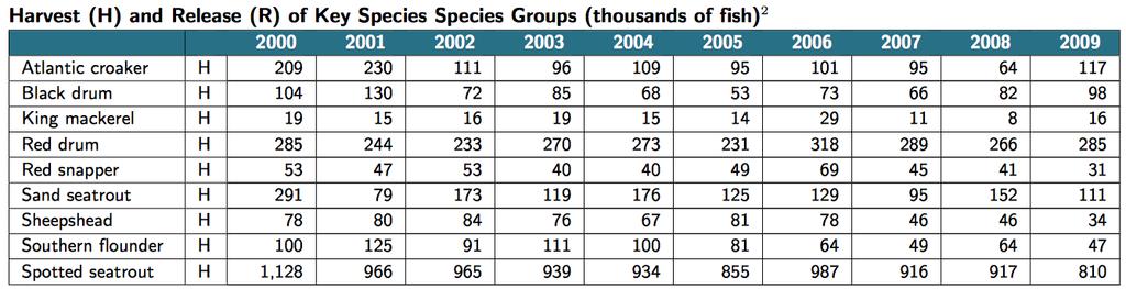 Guided Fishing Market Research 10 caught in 2009, and represented 47% of total fish caught in the region. Of the spotted seatrout caught, 57% of them were released rather than harvested.