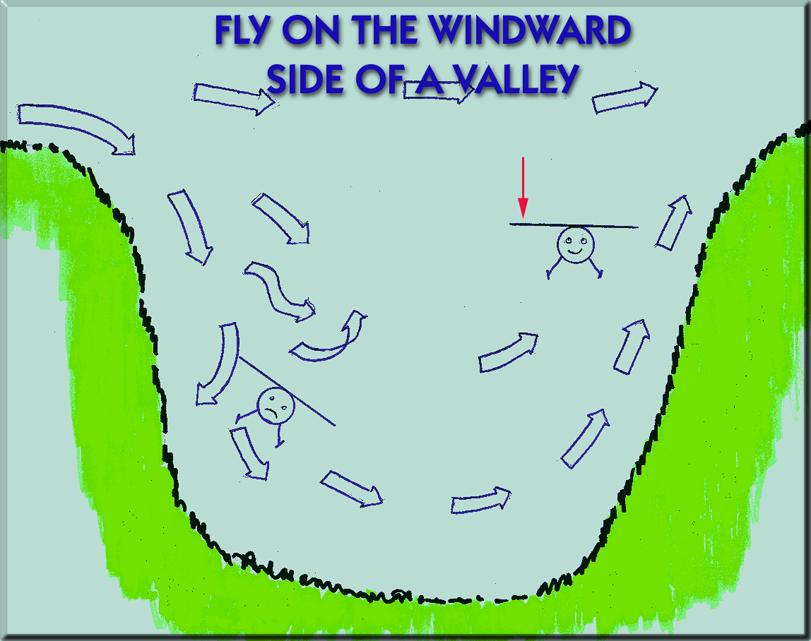 Smoother and easier flying along windward slopes Use caution along leeward slopes until tested.