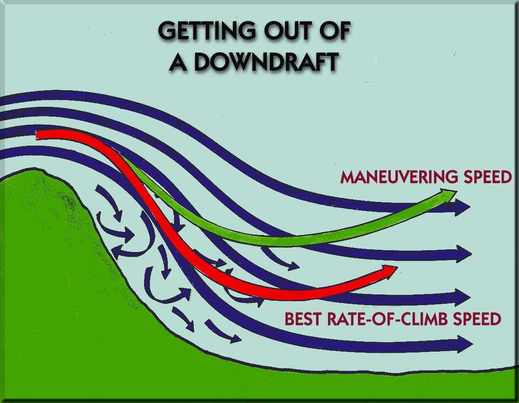 Exiting Downdrafts In a strong or sustained downdraft: Turn towards lower terrain Apply maximum power (throttle + propeller pitch) Attain and maintain Best Rate of-climb Speed Fly out of downdraft