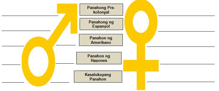 Gawain 6. Gender Timeline Natunghayan mo sa iyong nabasang teksto ang papel ng mga babae at lalaki sa iba t ibang yugto sa kasaysayan ng Pilipinas.
