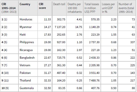 Talahanayan 1.1 The Long-Term Climate Risk Index (CRI): the 10 countries most affected from 1995 to 2014 (annual averages) Sanggunian: Global Climate Risk Index (Sönke et al.