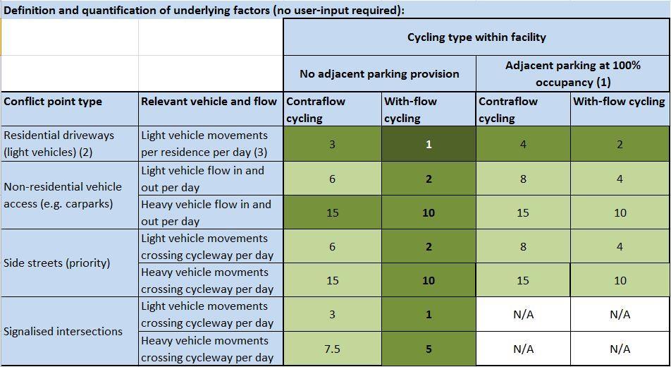 Cycle network guidance section on separated cycleways at driveways. Along a separated cycleway there may also exist locations of potential conflict between cyclists and pedestrians.