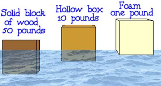 4 For every liter of water that is displaced by an object, the buoyant force is 10 N. Now objects that have the same total volume but are made of materials of different mass densities, e.g.
