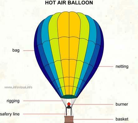 upward buoyant force. The same idea holds for balloons filled with helium which is considerably less dense than air.