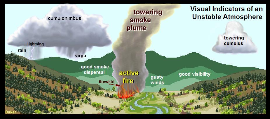 I. Unstable Atmosphere Visual Indicators Visual Indicators Clouds grow vertically and smoke rises