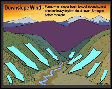 General and Local Winds Upslope Winds A result of differential heating and convective processes along the slope 1.