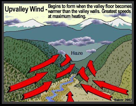 upvalley wind flow. Strongest mid to late afternoon. Average speeds range from 10 to 15 mph. 2.