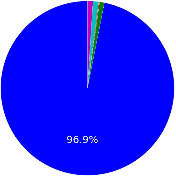 Percentage of Players in each Category Number of Bets placed in