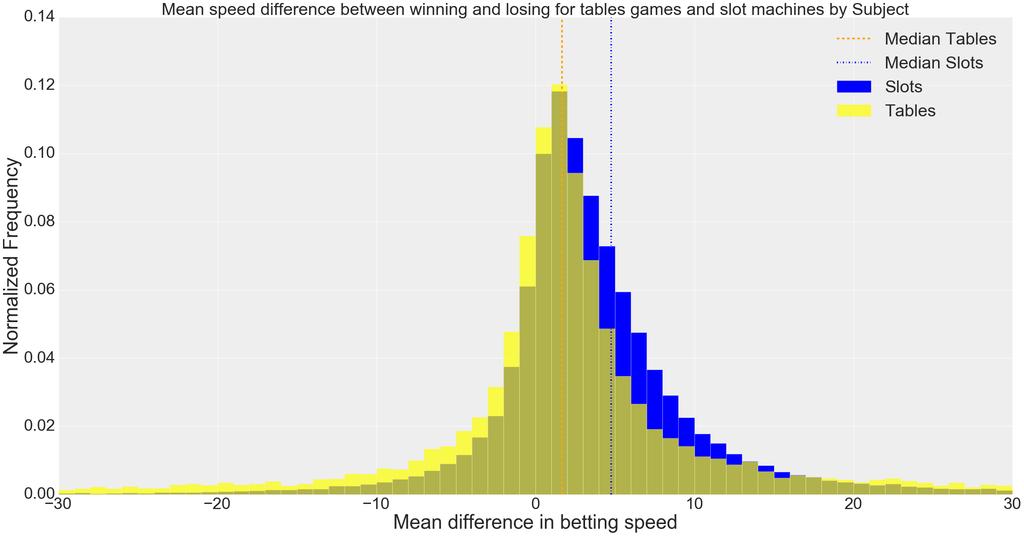 Mean Betting Speed difference between winning and losing by individual Zero