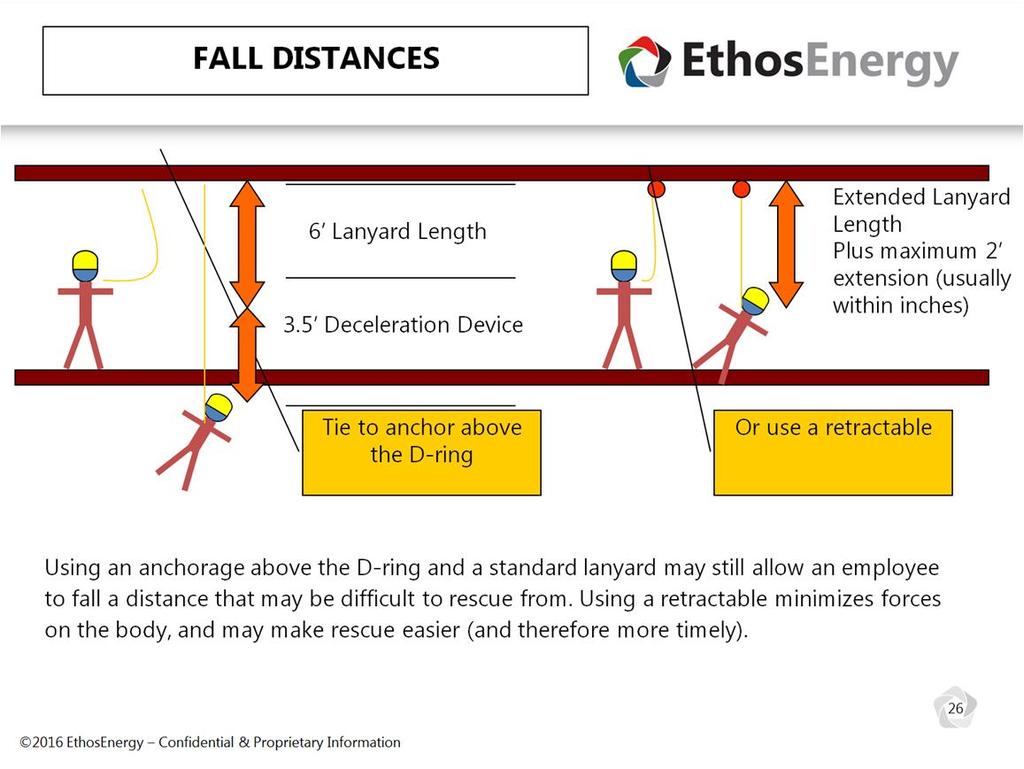 Persons using fall arrest equipment should always position their anchorage point above the D-ring to minimize the free fall distance.