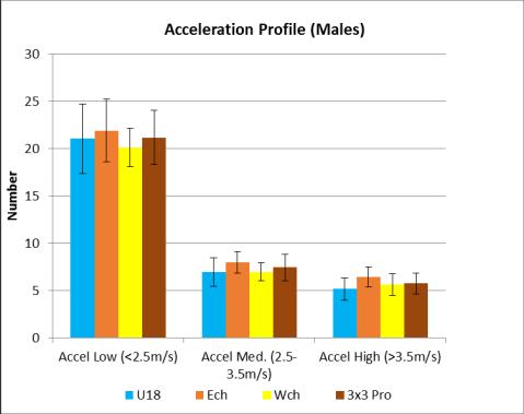 3.5. Acceleration and Deceleration There was no difference in the average number of accelerations for male players across tournament and ages.