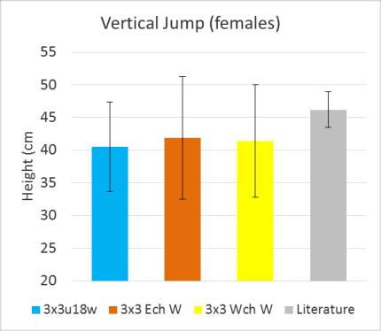 This may represent that 3x3 players cannot maintain speed over longer distances, but have developed unique acceleration characteristics,