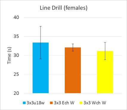 Anaerobic capacity (Line Drill) There is no difference in anaerobic capacity (the ability to make repeat efforts) between male junior and senior levels.