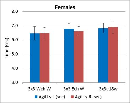 Aerobic capacity (YoYo test) Generally, 3x3 players are poor with respect to aerobic capacity; this capacity appears to decrease with age for males.
