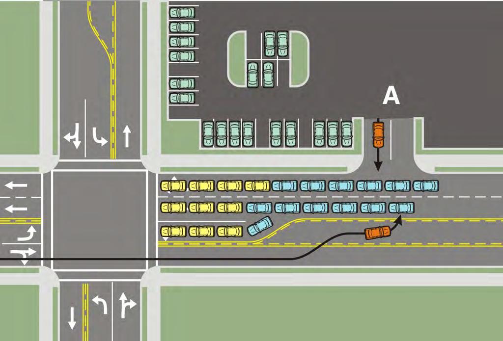 Suburban Intersections Treatment 1: Locate Driveways Upstream of Queues (Continued) Plan