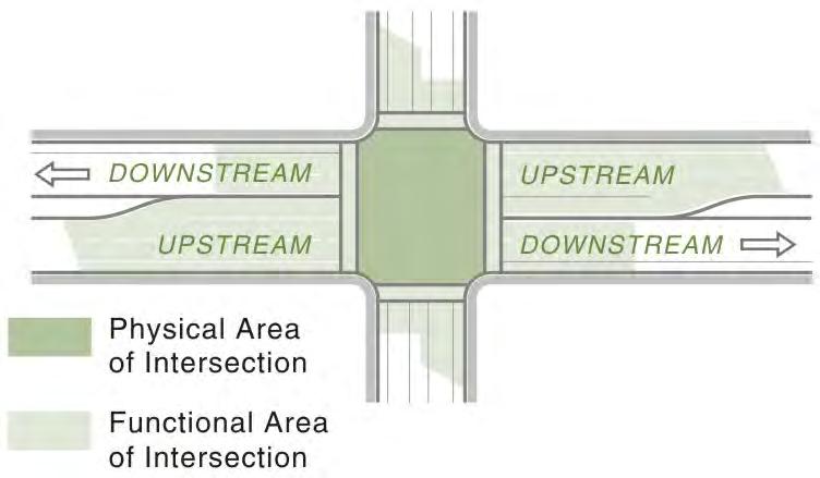 Consideration 2: Limiting Driveways in the Functional Area of an Intersection Improves Safety The functional area is the affected area upstream