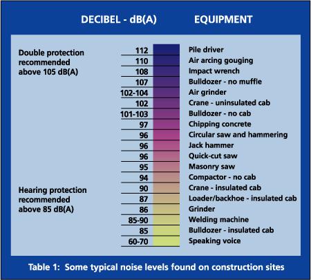 Hearing Protection When it s not feasible to reduce the noise or its duration use ear