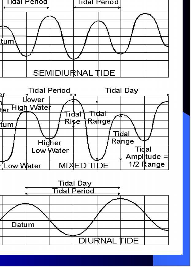 Ocean Tide Terminology Important Terms Mean Sea Level Tidal datum Tidal day Tidal period Tidal range Tidal