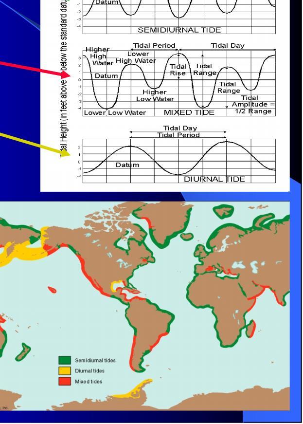 Three Patterns of Ocean Tides 1) Semidiurnal Tide Two highs, two lows Highs and lows similar Atlantic and Arctic Oceans 2) Mixed Tide Two
