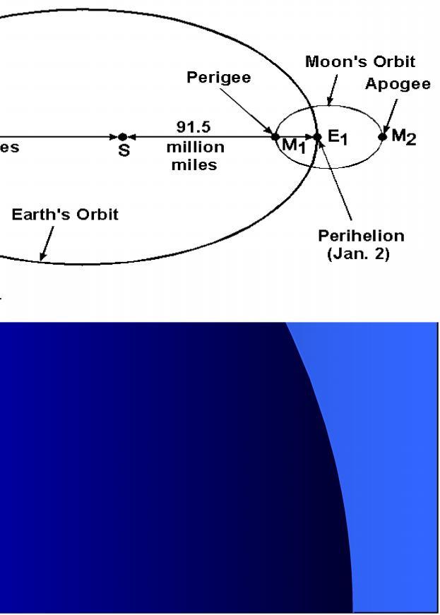 Earth Moon Sun Relationship Earth s Orbit Perihelion Closest to Sun January 2nd Aphelion Farthest from