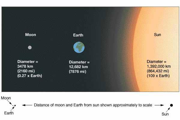 Earth Moon Sun Relationship Mass vs.