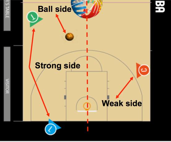 Strong & weak side / ball & opposite side 1.