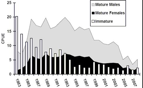47 fresh (A1) wounds per 100 lake trout and was below target for the first time in six years.