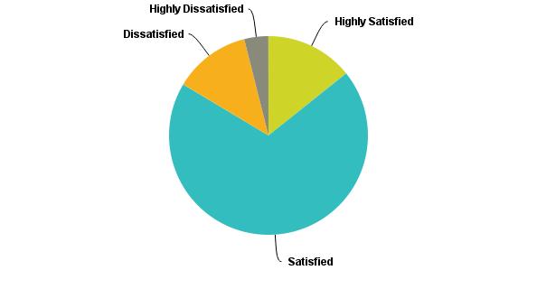 Q21: Overall satisfaction with