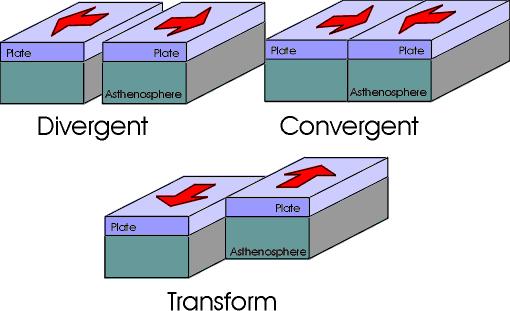 9. What are the 3 types of plate boundaries we learned about? How do plates move relative to each other with these types of boundaries? At divergent boundaries, plates are moving away from each other.
