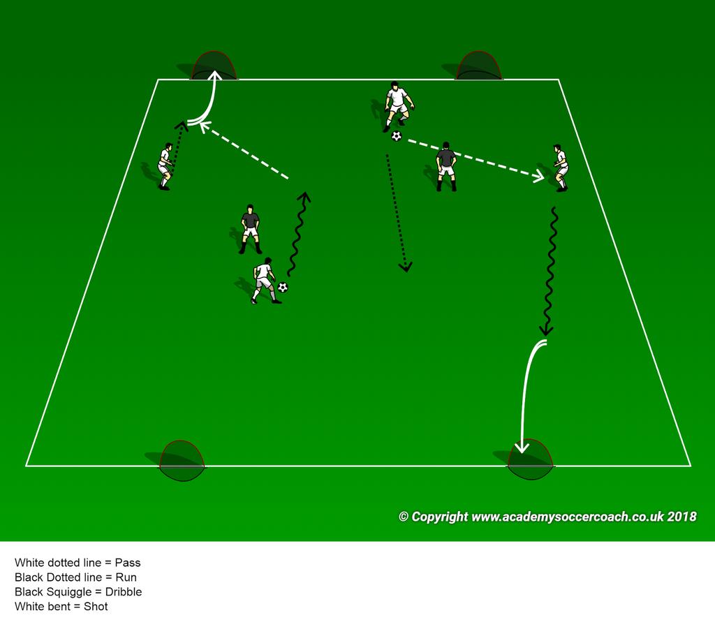 Play 3v2 ( Remainder of training ) o Set up two 20x15 fields with goals on each end line. Two teams where Offense has 3 defense has 2.