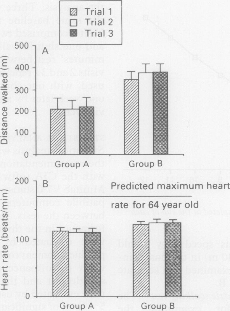 122 Figure 3 A-Mean (SE) distances walked in the shuttle walking test: groups A and B. B- Mean (SE) heart rate during the shuttle walking test: groups A and B.