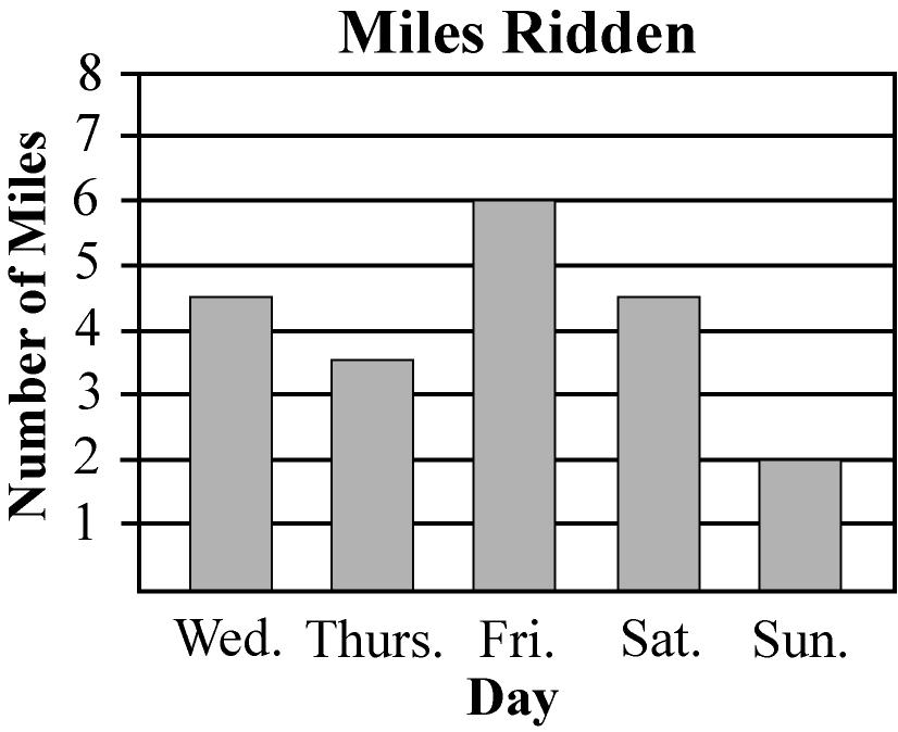 Name Class/rade Date Directions: Julia kept track of how far she rode her bike each day. She put the results in the bar graph shown below.