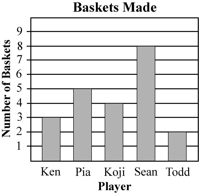 30 ow many students had less than two or more than four televisions in their household? 4 5 9 16 Directions: ive friends kept track of how many baskets each of them made during a basketball game.